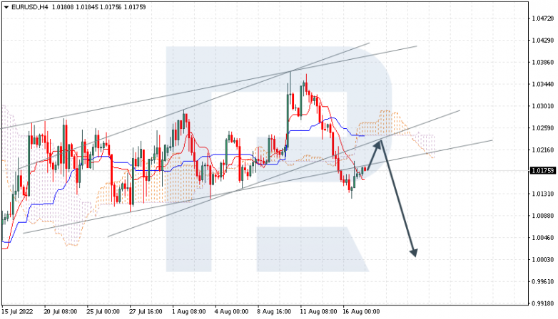 Ichimoku Cloud Analysis 17.08.2022 EURUSD