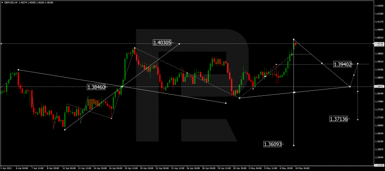 Forex Technical Analysis & Forecast 10.05.2021 GBPUSD