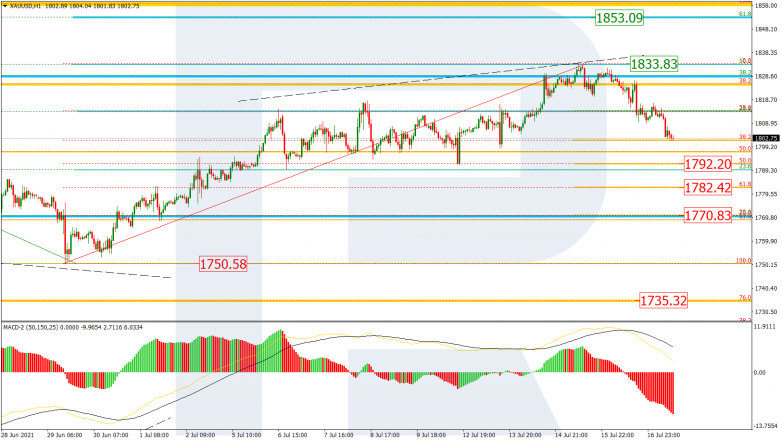 Fibonacci Retracements Analysis 19.07.2021 GOLD_H1