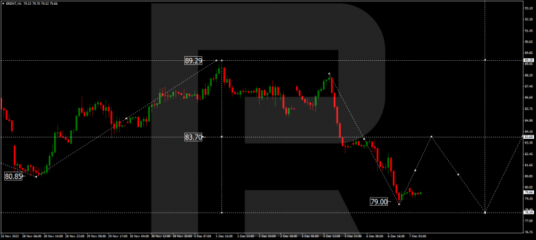 Forex Technical Analysis & Forecast 07.12.2022 BRENT