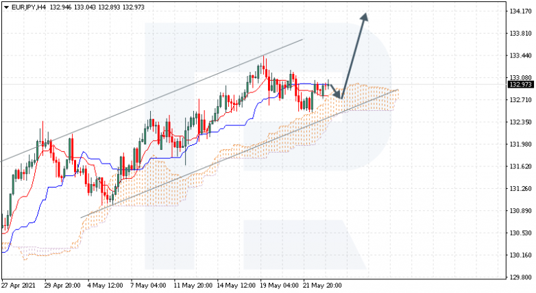 Ichimoku Cloud Analysis 25.05.2021 EURJPY