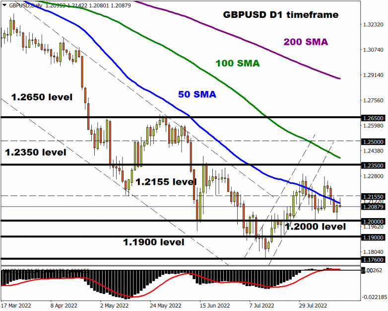 UK CPI hits 40-year highs as prices rocket. GBPUSD