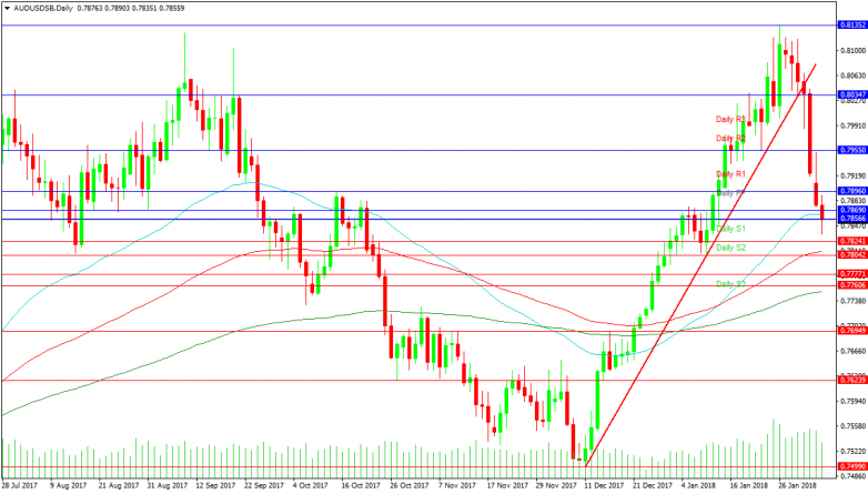 AUDUSD Daily Chart