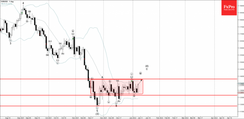 EURUSD Wave Analysis – 7 January, 2022