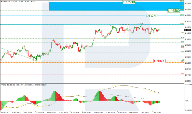 Fibonacci Retracements Analysis 09.06.2021 GBPUSD_H4