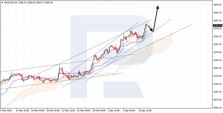 Ichimoku Cloud Analysis 12.04.2024 XAUUSD