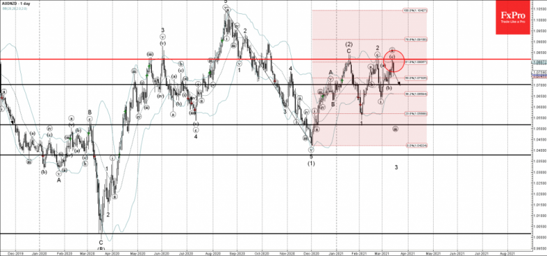 AUDNZD Wave Analysis 15 March, 2021