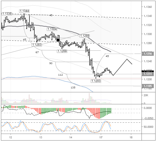 EURUSD H1
