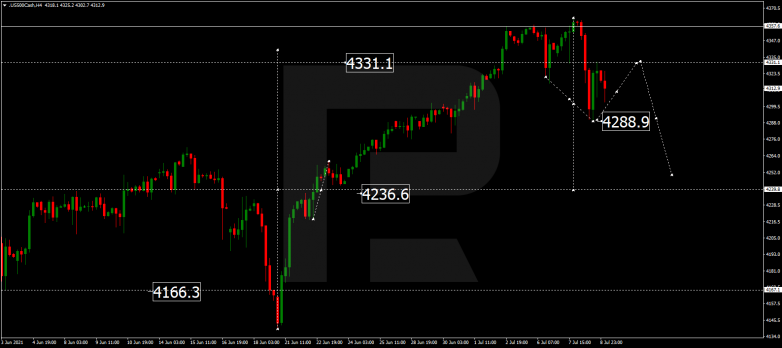 Forex Technical Analysis & Forecast 09.07.2021 S&P 500