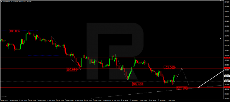 Forex Technical Analysis & Forecast 06.01.2021 USDJPY