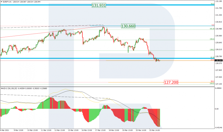 Fibonacci Retracements Analysis 24.03.2021 EURJPY_H1