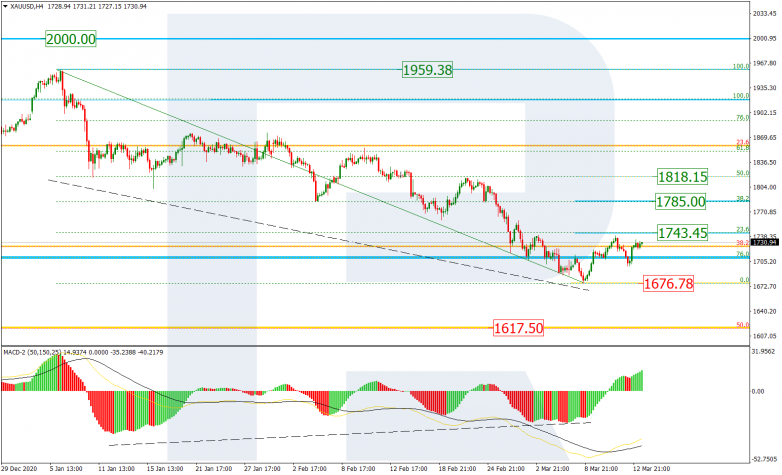 Fibonacci Retracements Analysis 15.03.2021 GOLD_H4