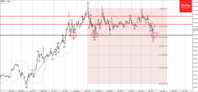 Amazon Wave Analysis 8 March, 2021