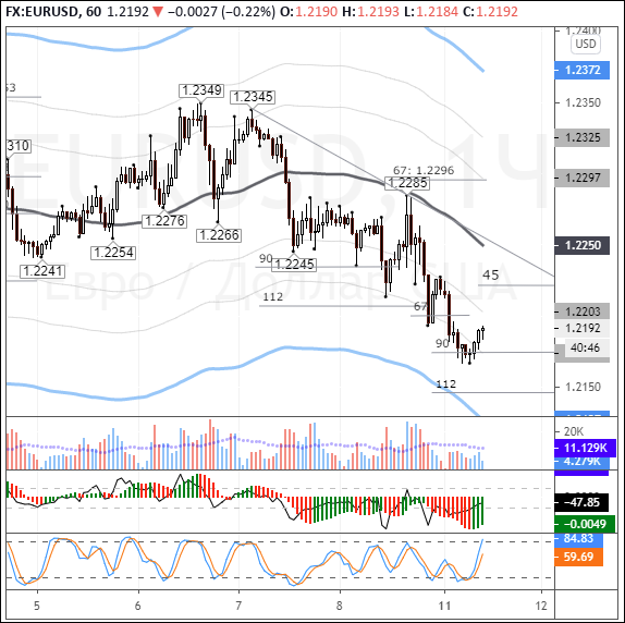 EURUSD: dollar firms across the board