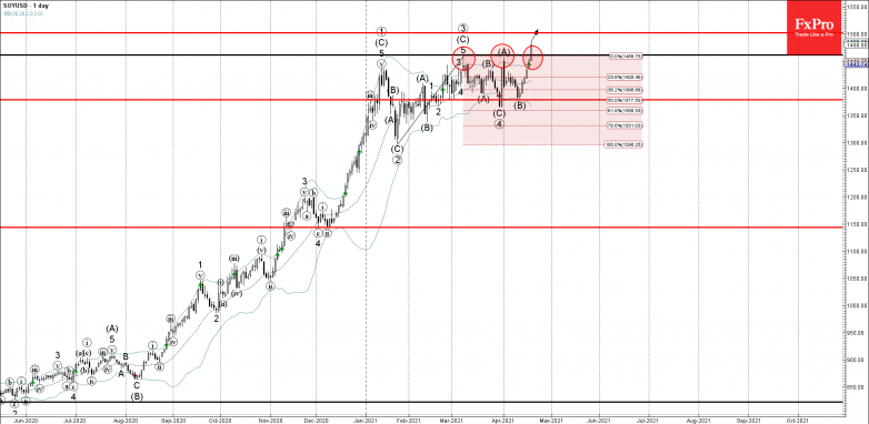 Soy Wave Analysis 20 April, 2021