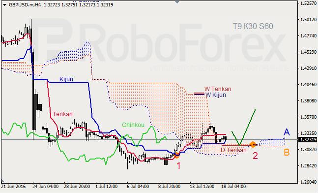 Analysis of Ichimoku's Indicator for GBP/USD and GOLD on 18.07.2016