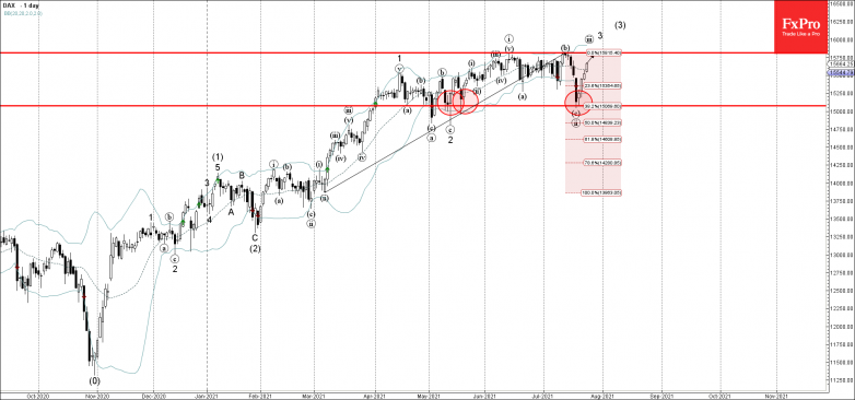 DAX Wave Analysis – 23 July, 2021