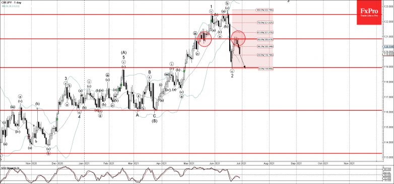 CHFJPY Wave Analysis – 29 June, 2021