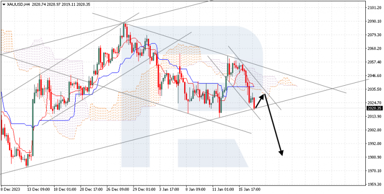 Ichimoku Cloud Analysis 17.01.2024 XAUUSD