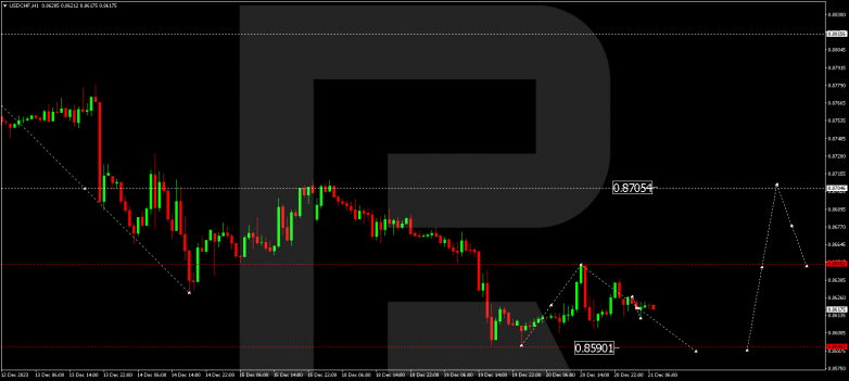 Technical Analysis & Forecast 21.12.2023 USDCHF
