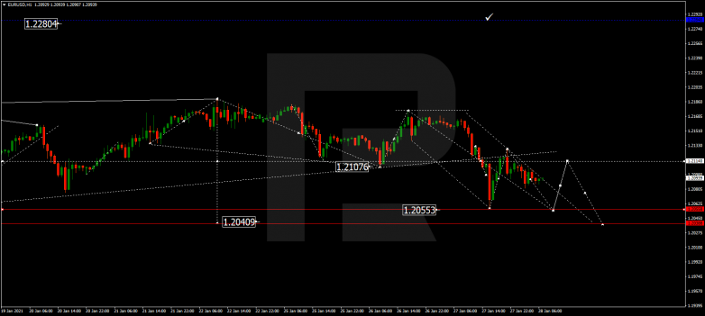 Forex Technical Analysis & Forecast 28.01.2021 EURUSD