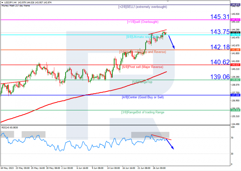 Murrey Math Lines 28.06.2023 USDJPY_H4