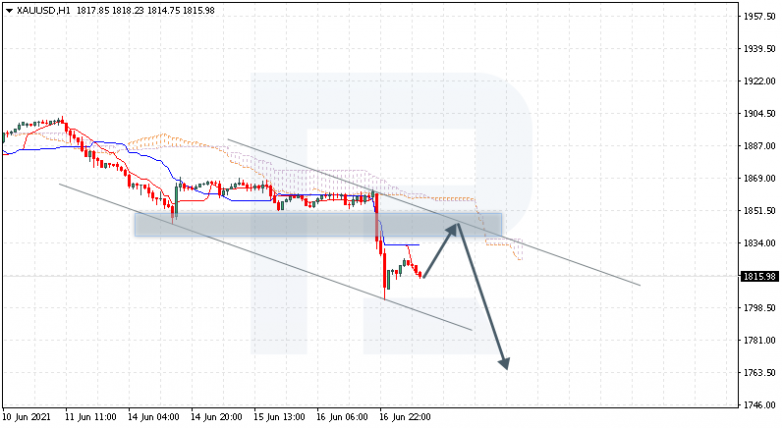 Ichimoku Cloud Analysis 17.06.2021 XAUUSD
