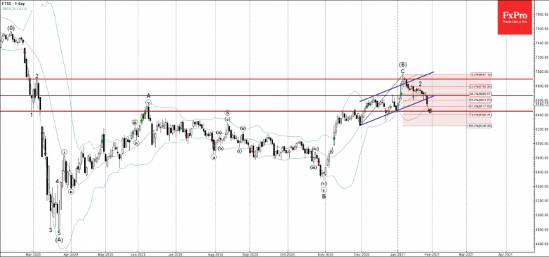 FTSE Wave Analysis 27 January, 2021