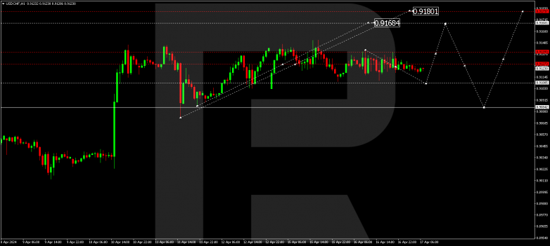 Technical Analysis & Forecast 17.04.2024 USDCHF