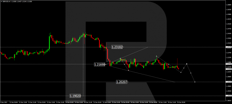 Forex Technical Analysis & Forecast 20.12.2022 GBPUSD