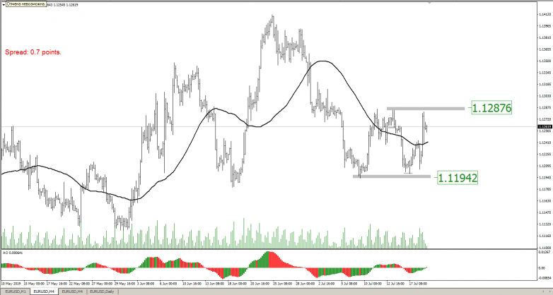 EURUSD H1