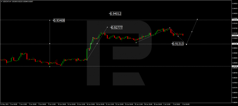 Forex Technical Analysis & Forecast 06.07.2021 USDCHF