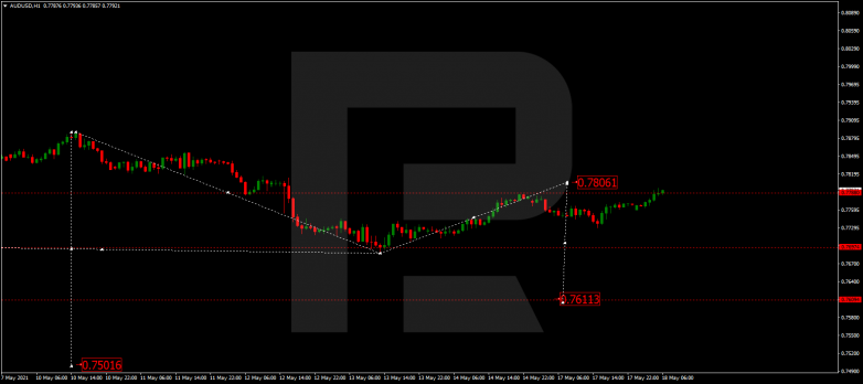 Forex Technical Analysis & Forecast 18.05.2021 AUDUSD
