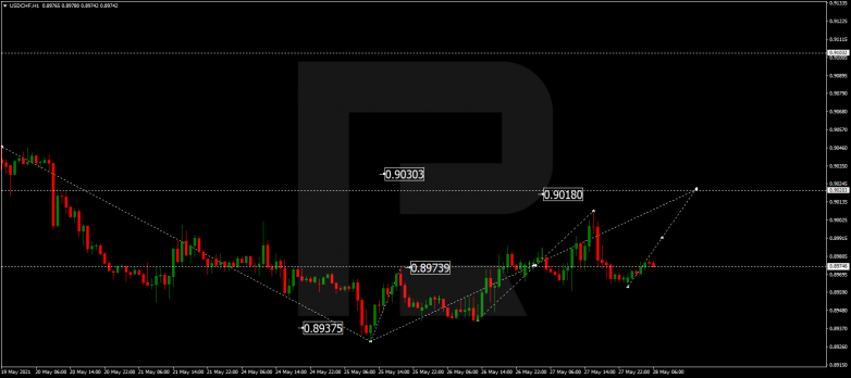 Forex Technical Analysis & Forecast 28.05.2021 USDCHF