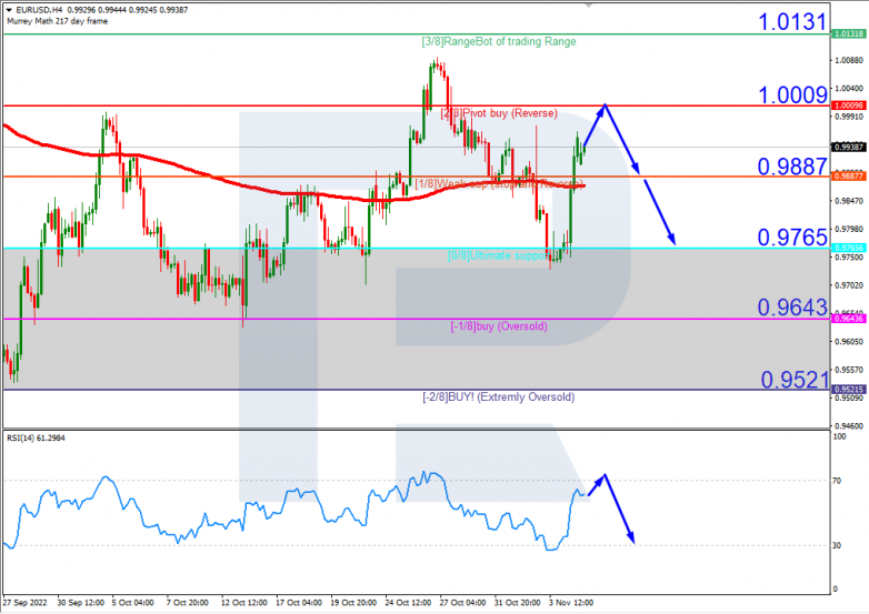 Murrey Math Lines 07.11.2022 EURUSDH4