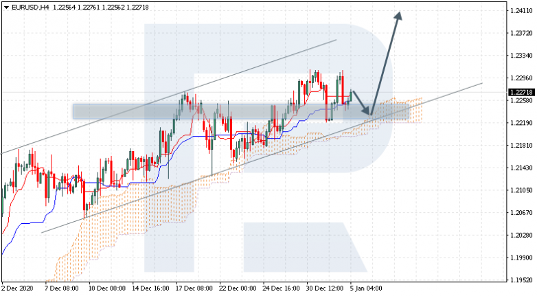 Ichimoku Cloud Analysis 05.01.2021 EURUSD