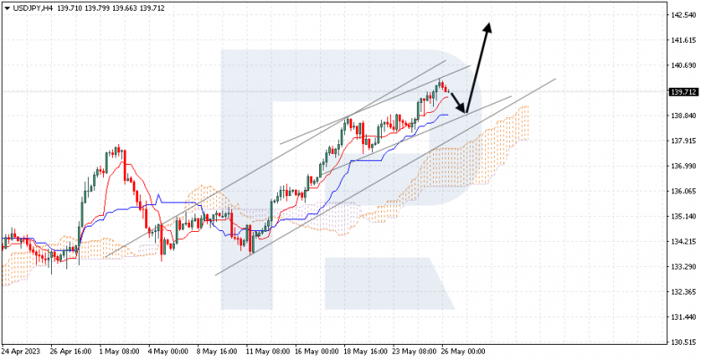 Ichimoku Cloud Analysis 26.05.2023 USDJPY