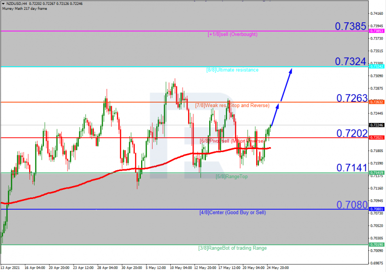 Murrey Math Lines 25.05.2021 NZDUSD_H4