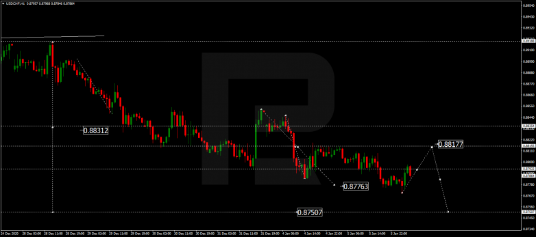 Forex Technical Analysis & Forecast 06.01.2021 USDCHF