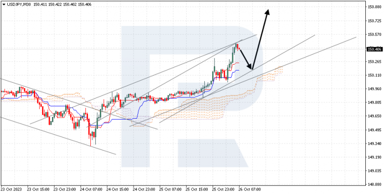 Ichimoku Cloud Analysis 26.10.2023 USDJPY