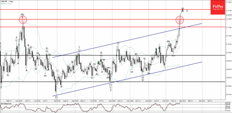 CADCHF Wave Analysis 24 February, 2021