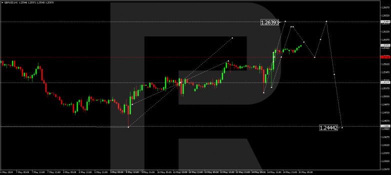 Technical Analysis & Forecast 15.05.2024 GBPUSD