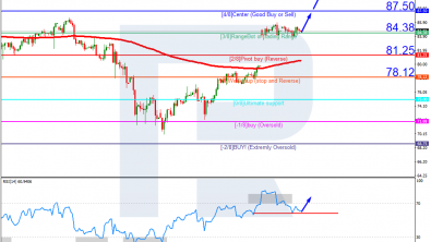 Murrey Math Lines 07.04.2023 (Brent, S&P 500)