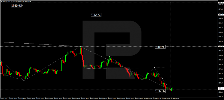 Forex Technical Analysis & Forecast 11.05.2022 GOLD