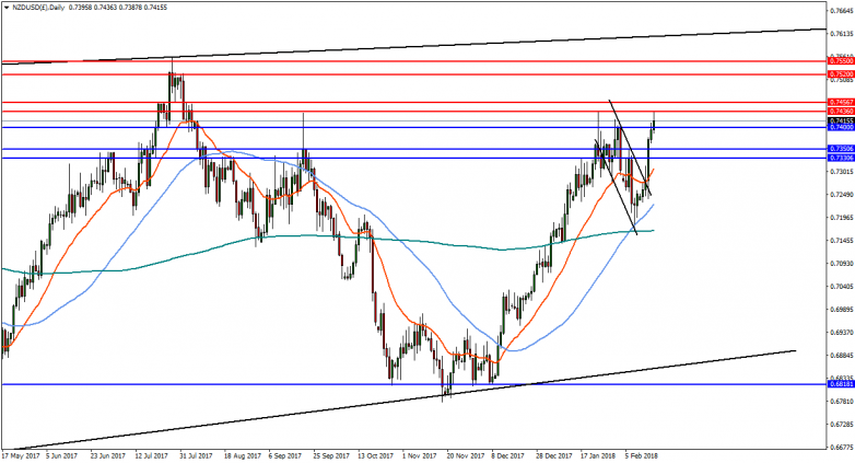 NZDUSD Daily Chart