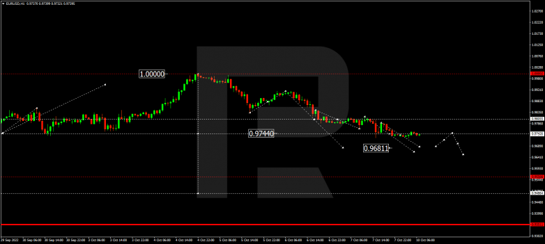 EURUSD