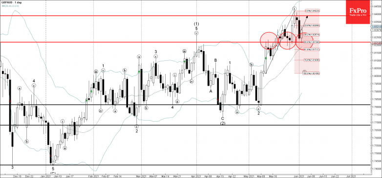 GBPAUD Wave Analysis – 2 June, 2021