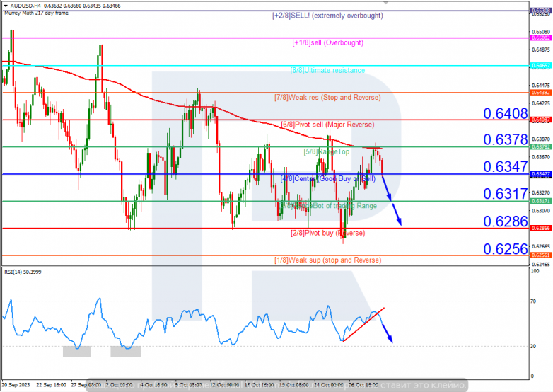 Ichimoku Cloud Analysis 30.10.2023 AUDUSD