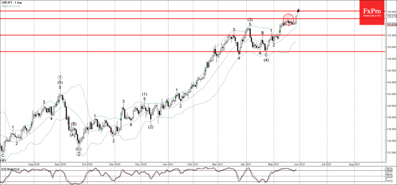 GBPJPY Wave Analysis – 27 May, 2021