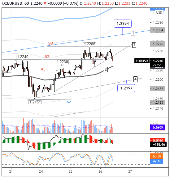 EURUSD: UST yields exert pressure on the euro